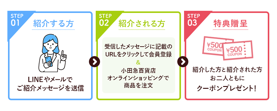 STEP1 紹介する方 LINEやメールでご紹介メッセージを送信 → STEP2 紹介される方 受信したメッセージに記載のURLをクリックして会員登録&小田急百貨店オンラインショッピングで商品を注文 → STEP3 特典贈呈 紹介した方と紹介された方お二人ともにクーポンプレゼント!